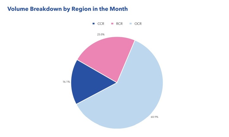 Condo Resale Volume Breakdown By Region Sep 2022